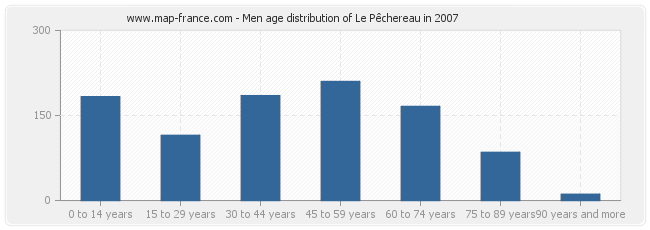 Men age distribution of Le Pêchereau in 2007